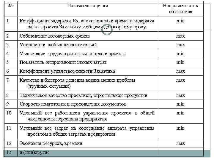 № Показатель оценки Направленность показателя 1 Коэффициент задержки Кз, как отношение времени задержки сдачи