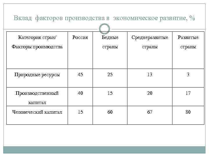 Вклад факторов производства в экономическое развитие, % Категория стран/ Россия Среднеразвитые Развитые страны Факторы