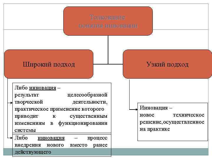 Толкование понятия инновации Широкий подход Либо инновация – результат целесообразной творческой деятельности, практическое применение