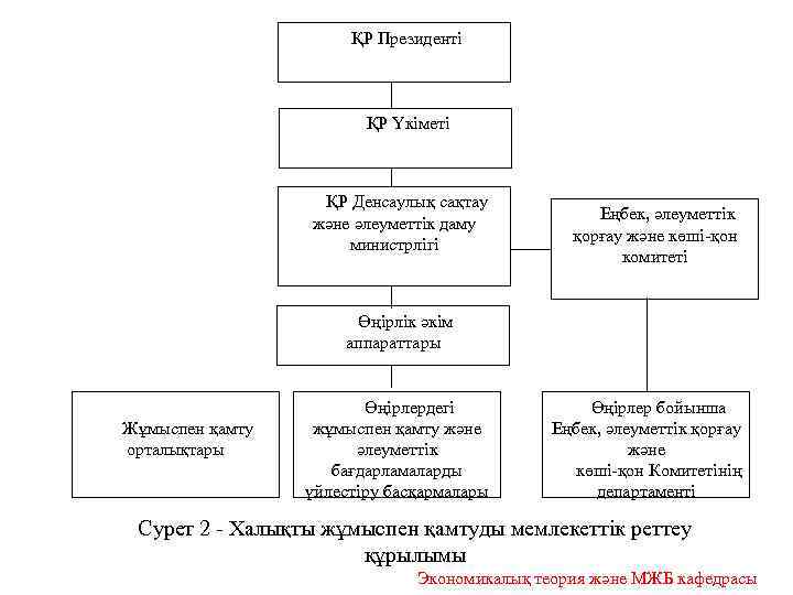 ҚР Президенті ҚР Үкіметі ҚР Денсаулық сақтау және әлеуметтік даму министрлігі Еңбек, әлеуметтік қорғау