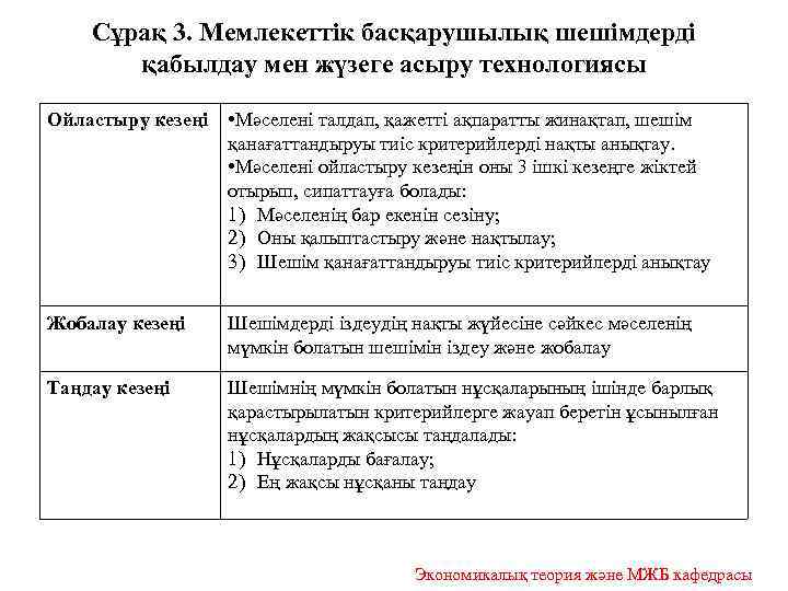 Сұрақ 3. Мемлекеттік басқарушылық шешімдерді қабылдау мен жүзеге асыру технологиясы Ойластыру кезеңі • Мәселені