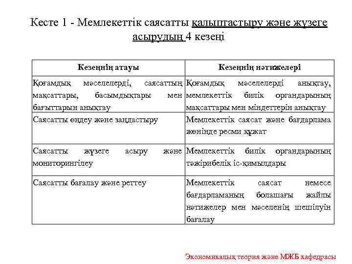 Кесте 1 - Мемлекеттік саясатты қалыптастыру және жүзеге асырудың 4 кезеңі Кезеңнің атауы Кезеңнің