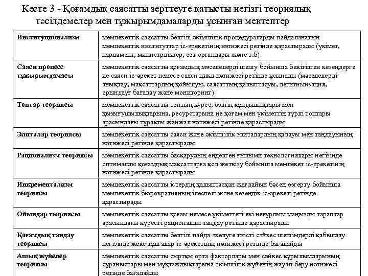 Кесте 3 - Қоғамдық саясатты зерттеуге қатысты негізгі теориялық тәсілдемелер мен тұжырымдамаларды ұсынған мектептер