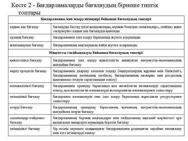 Кесте 2 - Бағдарламаларды бағалаудың бірнеше типтік топтары Бағдарламаны іске асыру кезеңдері бойынша бағалаудың