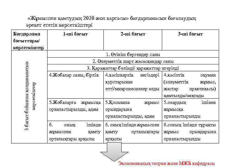  «Жұмыспен қамтудың 2020 жол картасы» бағдарламасын бағалаудың әрекет ететін көрсеткіштері 3 бағыт бойынша