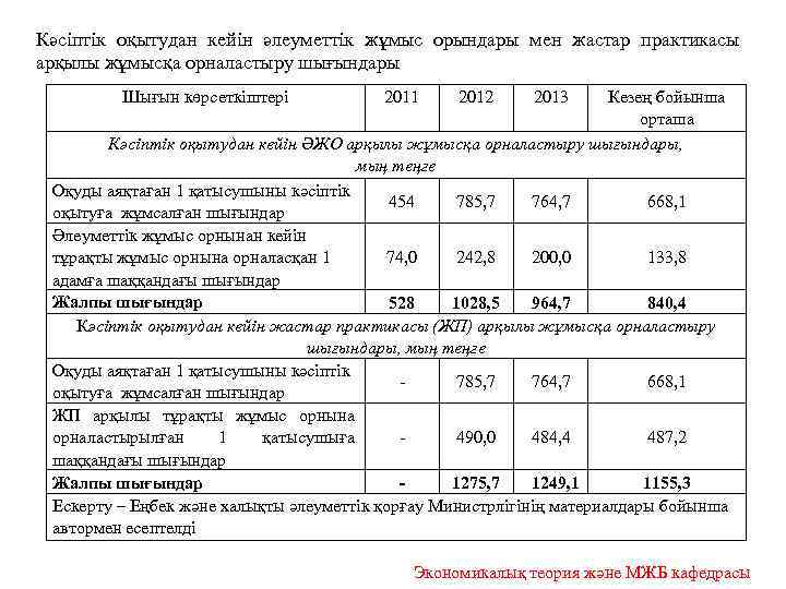 Кәсіптік оқытудан кейін әлеуметтік жұмыс орындары мен жастар практикасы арқылы жұмысқа орналастыру шығындары Шығын