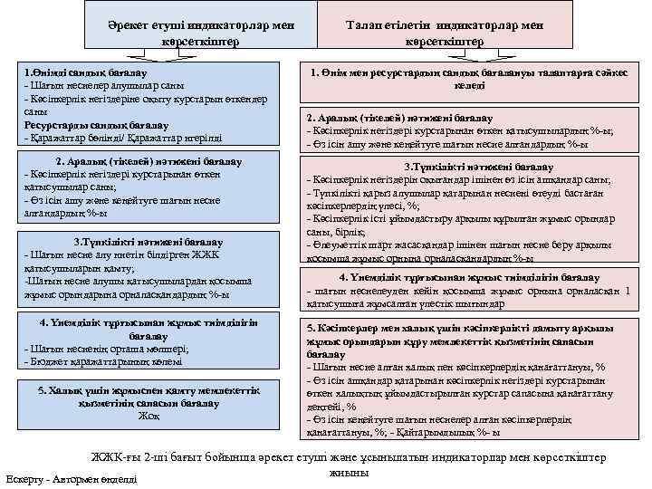 Әрекет етуші индикаторлар мен көрсеткіштер 1. Өнімді сандық бағалау - Шағын несиелер алушылар саны