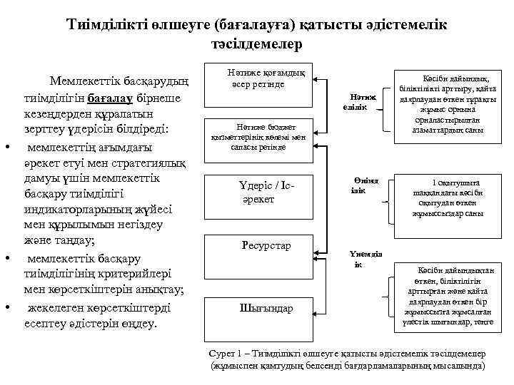 Тиімділікті өлшеуге (бағалауға) қатысты әдістемелік тәсілдемелер Мемлекеттік басқарудың • • • тиімділігін бағалау бірнеше