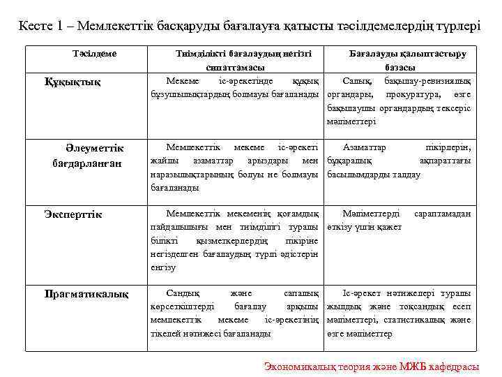 Кесте 1 – Мемлекеттік басқаруды бағалауға қатысты тәсілдемелердің түрлері Тәсілдеме Құқықтық Әлеуметтік бағдарланған Тиімділікті