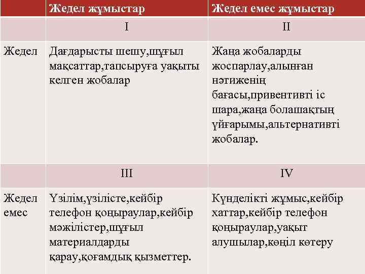 Жедел жұмыстар I Жедел емес жұмыстар II Жедел Дағдарысты шешу, шұғыл Жаңа жобаларды мақсаттар,