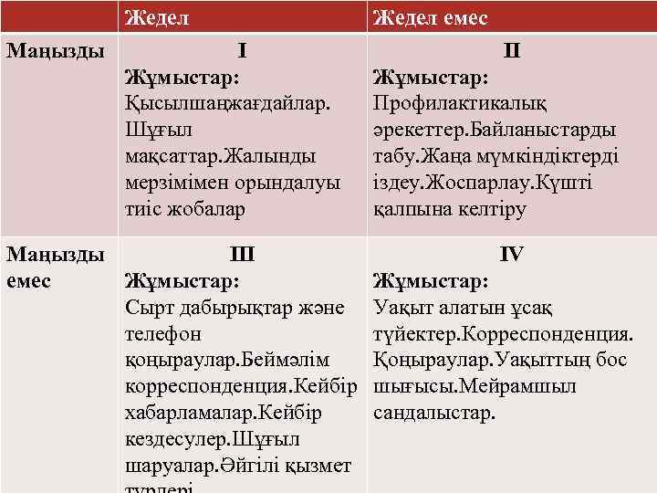 Жедел Маңызды I Жұмыстар: Қысылшаңжағдайлар. Шұғыл мақсаттар. Жалынды мерзімімен орындалуы тиіс жобалар Маңызды III