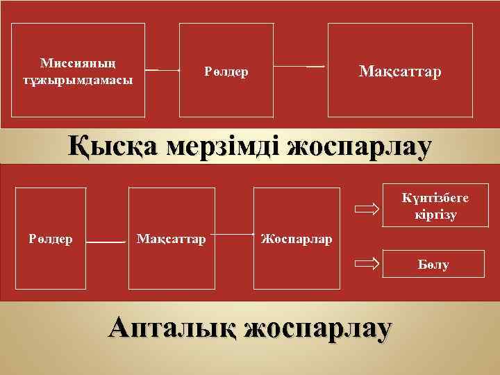 Миссияның тұжырымдамасы Мақсаттар Рөлдер Қысқа мерзімді жоспарлау Күнтізбеге кіргізу Рөлдер Мақсаттар Жоспарлар Бөлу Апталық