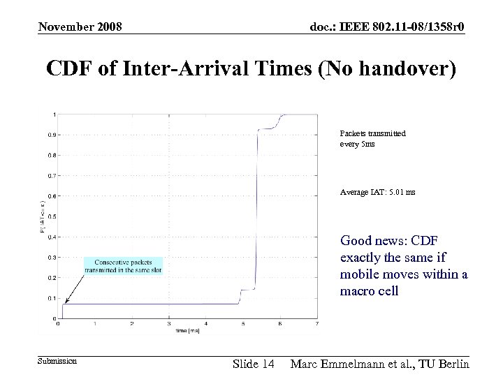 November 2008 doc. : IEEE 802. 11 -08/1358 r 0 CDF of Inter-Arrival Times