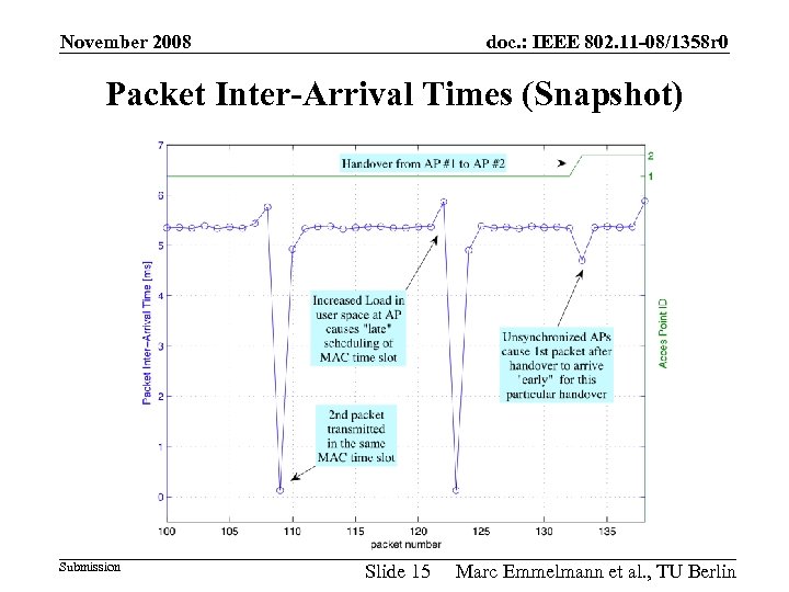 November 2008 doc. : IEEE 802. 11 -08/1358 r 0 Packet Inter-Arrival Times (Snapshot)