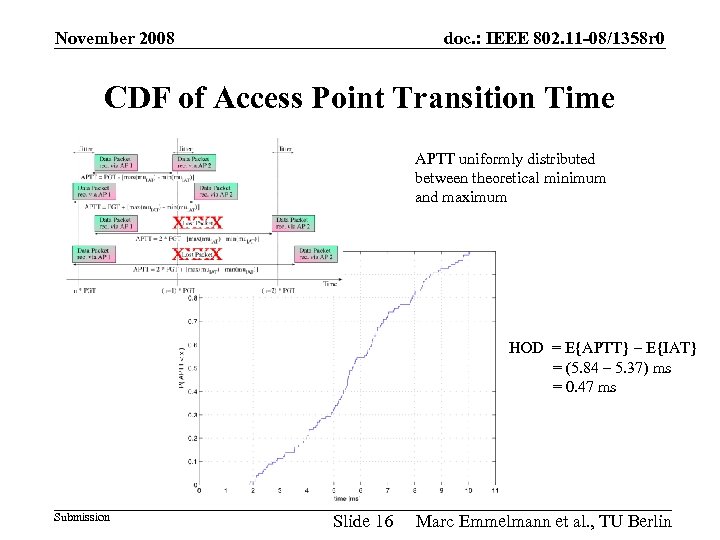 November 2008 doc. : IEEE 802. 11 -08/1358 r 0 CDF of Access Point