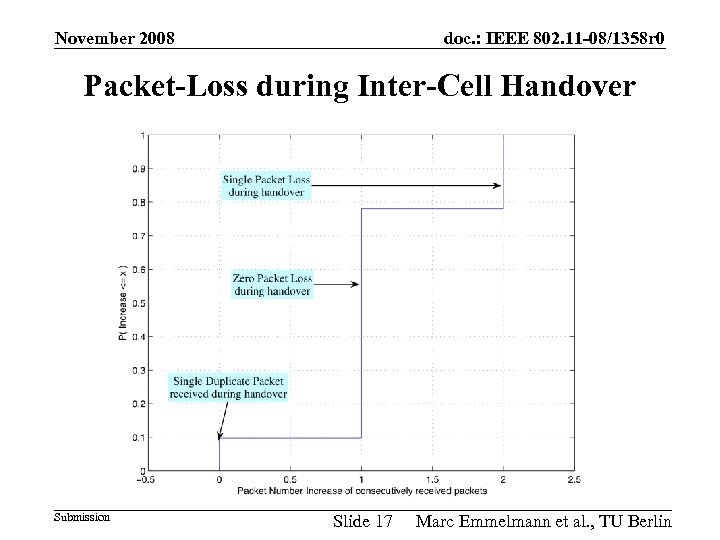 November 2008 doc. : IEEE 802. 11 -08/1358 r 0 Packet-Loss during Inter-Cell Handover
