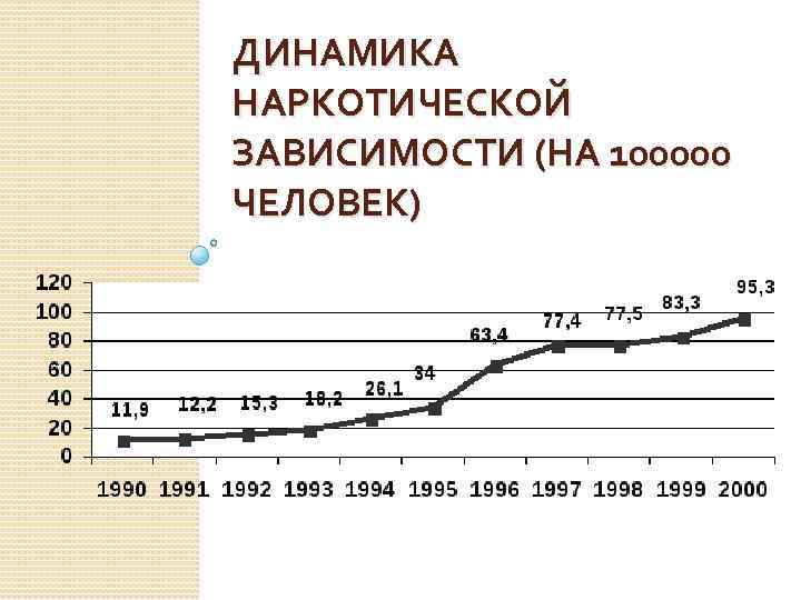 ДИНАМИКА НАРКОТИЧЕСКОЙ ЗАВИСИМОСТИ (НА 100000 ЧЕЛОВЕК) 