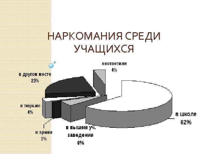 НАРКОМАНИЯ СРЕДИ УЧАЩИХСЯ 