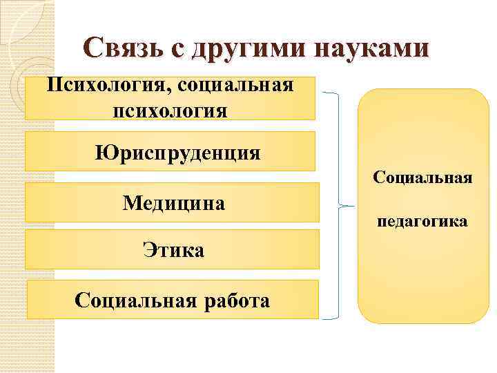 Связь с другими науками Психология, социальная психология Юриспруденция Социальная Медицина Этика Социальная работа педагогика