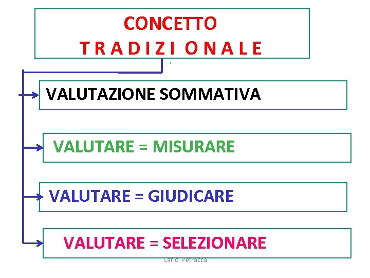 CONCETTO TRADIZI ONALE VALUTAZIONE SOMMATIVA VALUTARE = MISURARE VALUTARE = GIUDICARE VALUTARE = SELEZIONARE