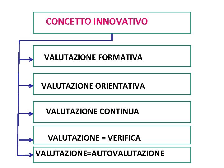 CONCETTO INNOVATIVO VALUTAZIONE FORMATIVA VALUTAZIONE ORIENTATIVA VALUTAZIONE CONTINUA VALUTAZIONE = VERIFICA Carlo Petracca VALUTAZIONE=AUTOVALUTAZIONE