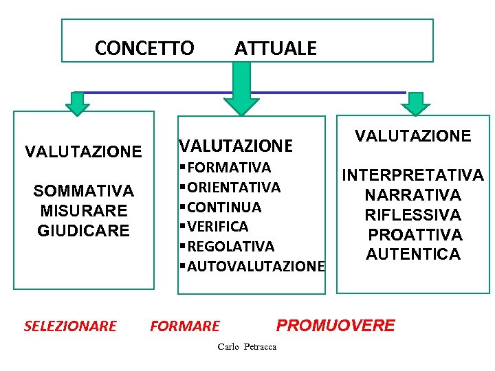 CO ATTUALE CONCETTO VALUTAZIONE SOMMATIVA MISURARE GIUDICARE SELEZIONARE VALUTAZIONE §FORMATIVA §ORIENTATIVA §CONTINUA §VERIFICA §REGOLATIVA