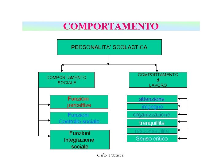 COMPORTAMENTO PERSONALITA’ SCOLASTICA COMPORTAMENTO di LAVORO COMPORTAMENTO SOCIALE Funzioni percettive Funzioni Controllo sociale Funzioni