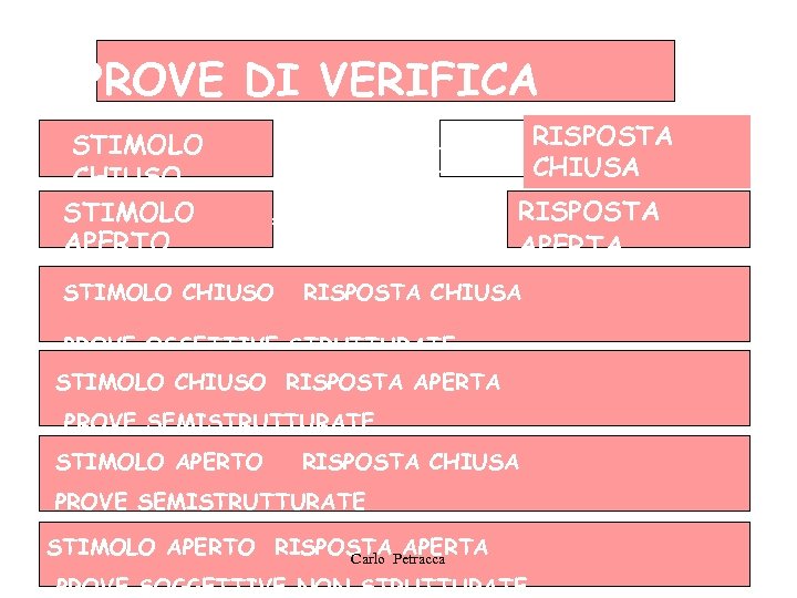 PROVE DI VERIFICA RISPOSTA CHIUSA STIMOLO CHIUSO STIMOLO APERTO STIMOLO CHIUSO RISPOSTA APERTA RISPOSTA