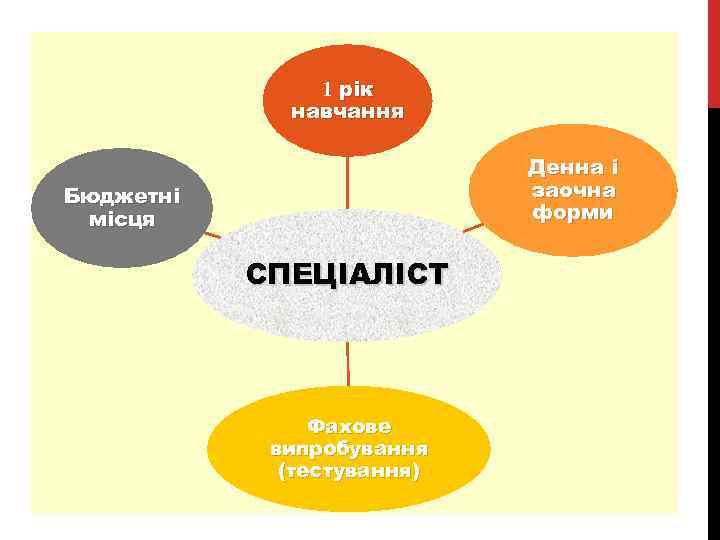 1 рік навчання Денна і заочна форми Бюджетні місця СПЕЦІАЛІСТ Фахове випробування (тестування) 