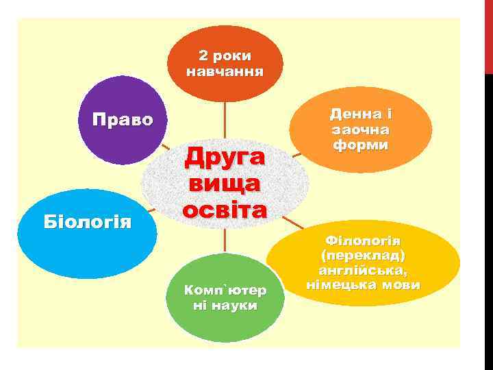 2 роки навчання Право Біологія Друга вища освіта Комп`ютер ні науки Денна і заочна