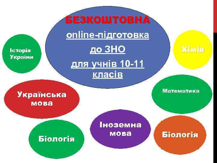 БЕЗКОШТОВНА online-підготовка до ЗНО для учнів 10 -11 класів Історія України Математика Українська мова