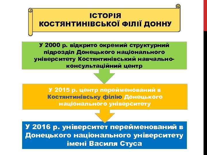 ІСТОРІЯ КОСТЯНТИНІВСЬКОЇ ФІЛІЇ ДОННУ У 2000 р. відкрито окремий структурний підрозділ Донецького національного університету