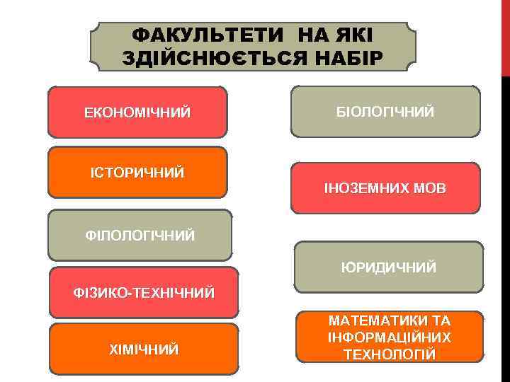 ФАКУЛЬТЕТИ НА ЯКІ ЗДІЙСНЮЄТЬСЯ НАБІР ЕКОНОМІЧНИЙ ІСТОРИЧНИЙ БІОЛОГІЧНИЙ ІНОЗЕМНИХ МОВ ФІЛОЛОГІЧНИЙ ЮРИДИЧНИЙ ФІЗИКО-ТЕХНІЧНИЙ ХІМІЧНИЙ