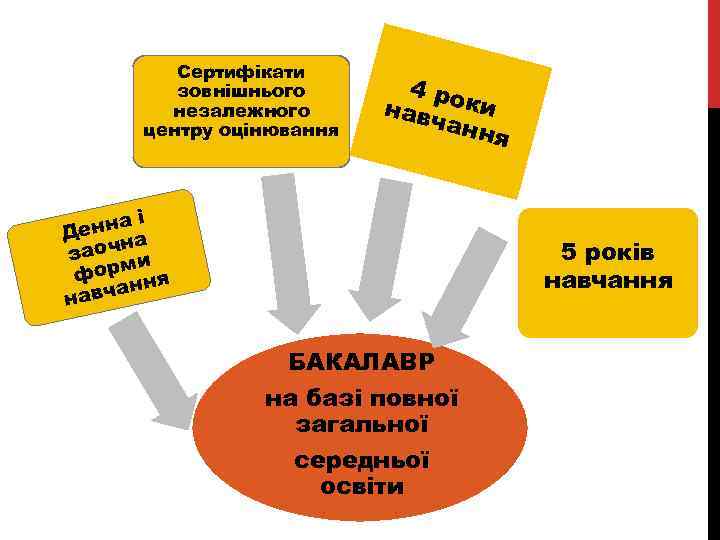 Сертифікати зовнішнього незалежного центру оцінювання 4 ро нав ки чан ня і нна Де