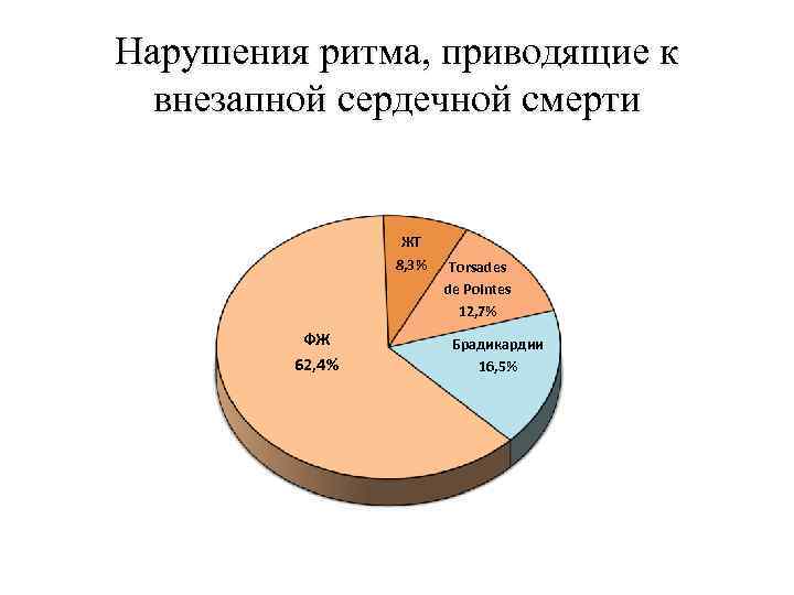 Нарушения ритма, приводящие к внезапной сердечной смерти ЖТ 8, 3% ФЖ 62, 4% Torsades