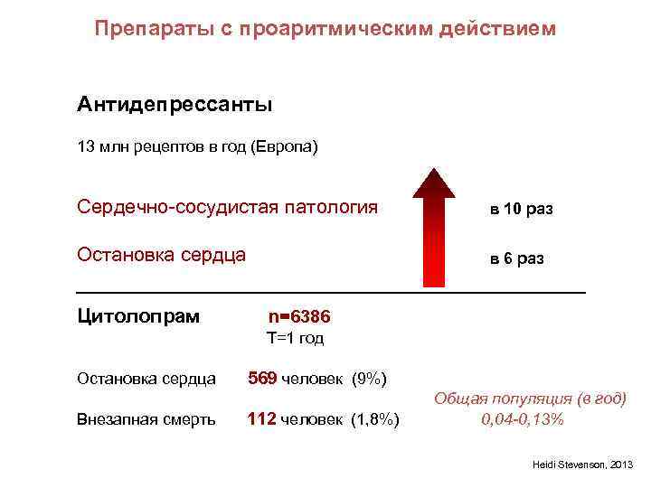 Препараты с проаритмическим действием Антидепрессанты 13 млн рецептов в год (Европа) Сердечно-сосудистая патология в