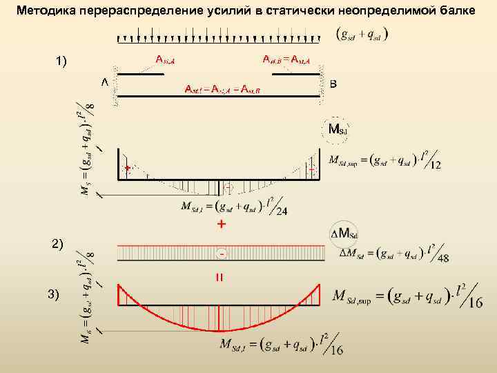 Методика перераспределение усилий в статически неопределимой балке 1) 2) 3) 