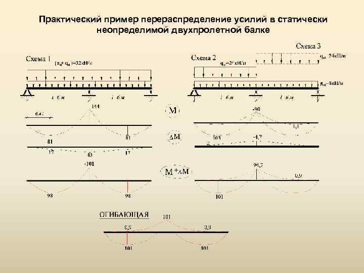 Практический пример перераспределение усилий в статически неопределимой двухпролетной балке 