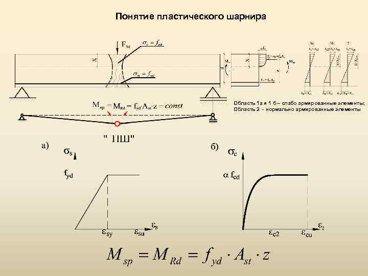 Понятие пластического шарнира Область 1 а и 1 б – слабо армированные элементы; Область