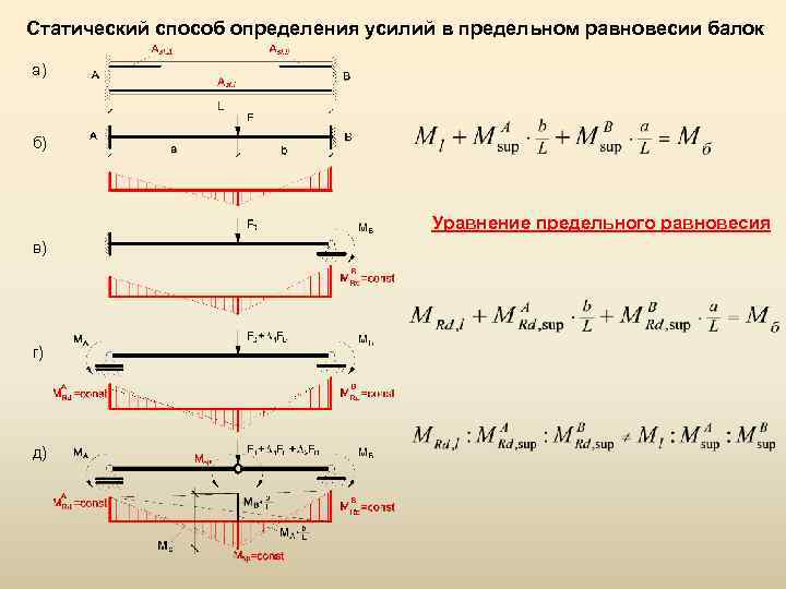 Статический способ определения усилий в предельном равновесии балок а) б) Уравнение предельного равновесия в)