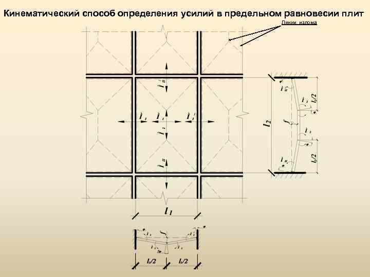 Кинематический способ определения усилий в предельном равновесии плит Линии излома 