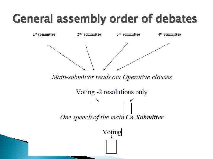 General assembly order of debates 