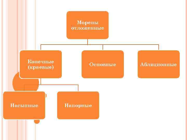 Морены отложенные Конечные (краевые) Насыпные Основные Напорные Абляционные 