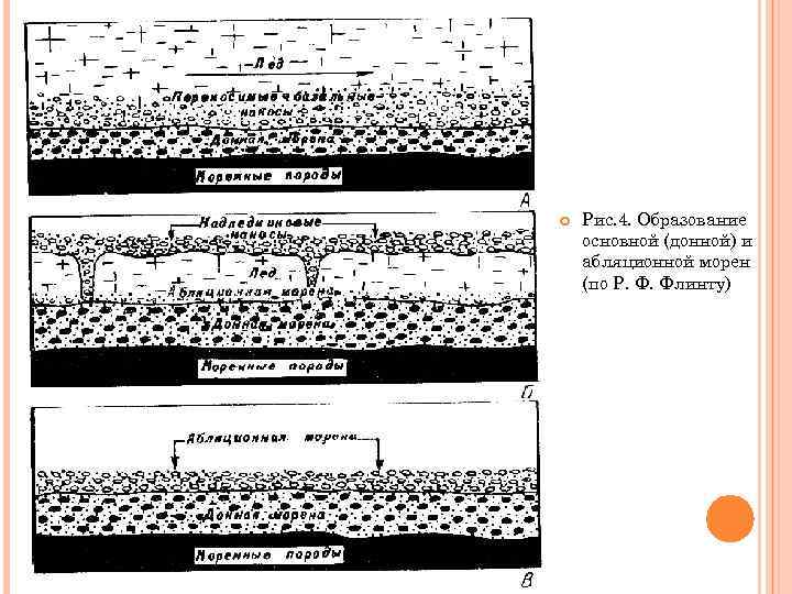  Рис. 4. Образование основной (донной) и абляционной морен (по Р. Ф. Флинту) 