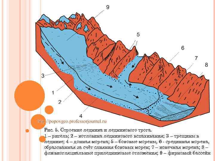 Строение ледника схема