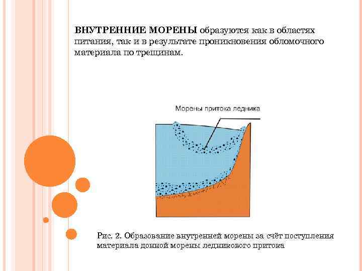 ВНУТРЕННИЕ МОРЕНЫ образуются как в областях питания, так и в результате проникновения обломочного материала