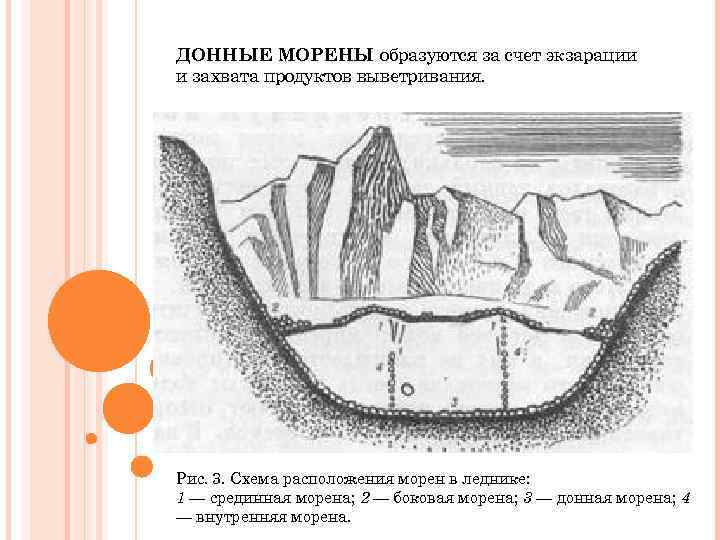 ДОННЫЕ МОРЕНЫ образуются за счет экзарации и захвата продуктов выветривания. Рис. 3. Схема расположения