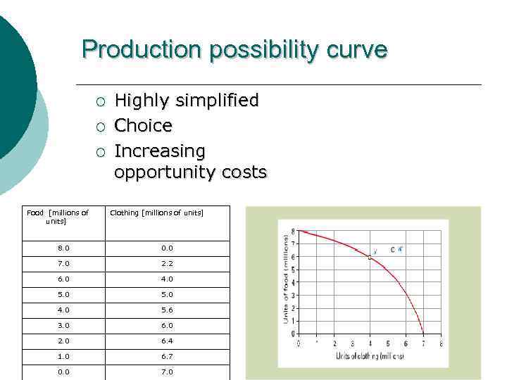 Production possibility curve ¡ ¡ ¡ Food [millions of units] Highly simplified Choice Increasing