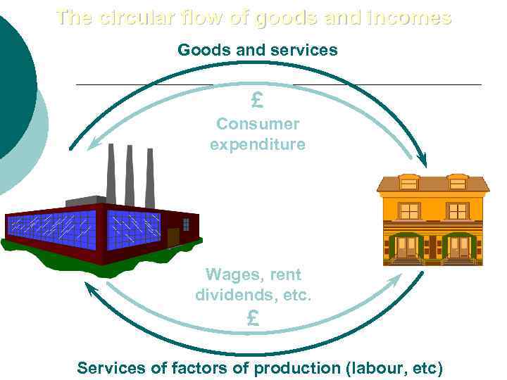 The circular flow of goods and incomes Goods and services £ Consumer expenditure Wages,