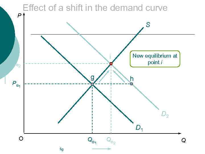 P Effect of a shift in the demand curve S i P e 2